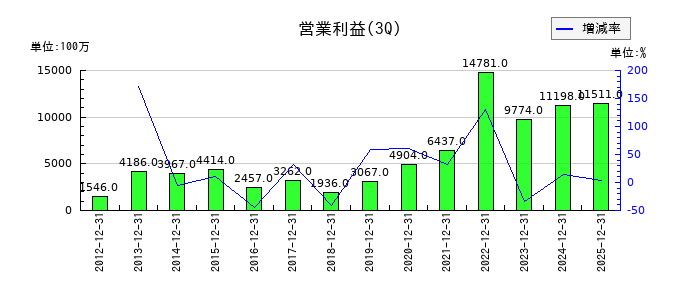 日本曹達の第3四半期の営業利益推移