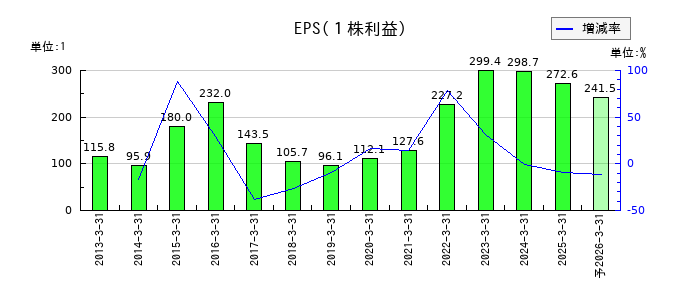 日本曹達のEPS(一株当たりの利益)推移