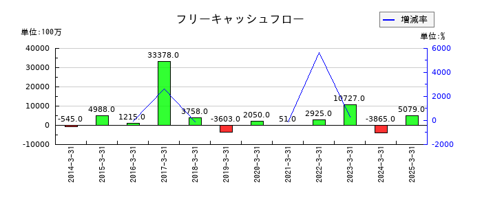 日本曹達のフリーキャッシュフロー推移