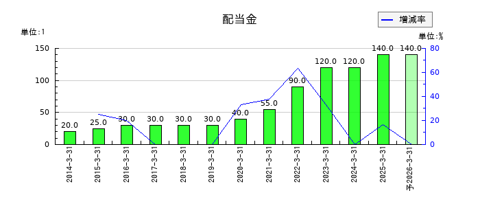 日本曹達の年間配当金推移