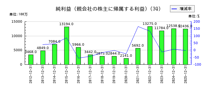 日本曹達の第3四半期の純利益推移