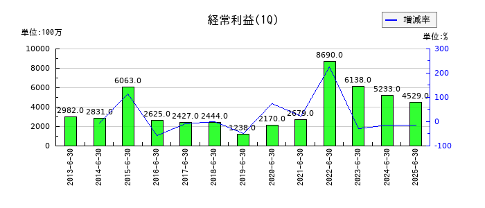 日本曹達の第1四半期の経常利益推移