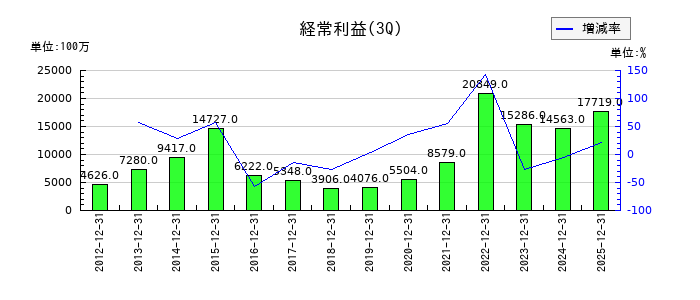 日本曹達の第3四半期の経常利益推移