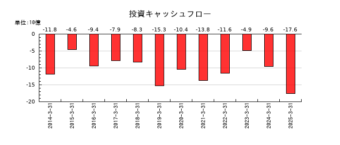 日本曹達の投資キャッシュフロー推移