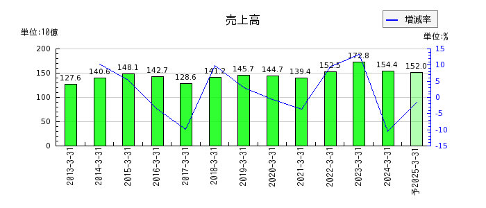 日本曹達の通期の売上高推移