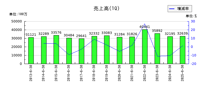 日本曹達の第1四半期の売上高推移