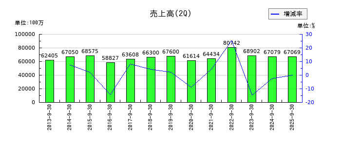 日本曹達の第2四半期の売上高推移