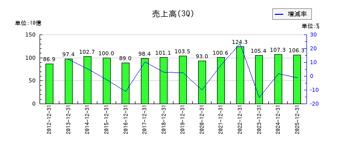 日本曹達の第3四半期の売上高推移