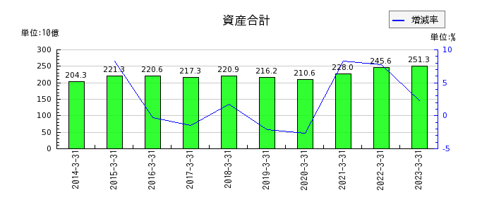 日本曹達の資産合計の推移