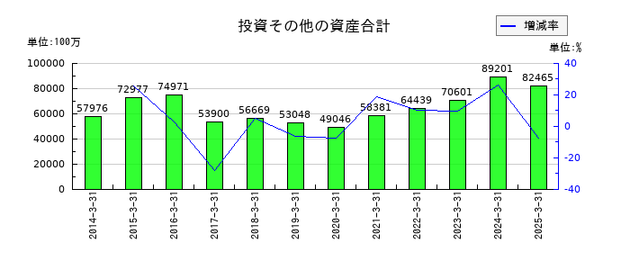 日本曹達の投資その他の資産合計の推移