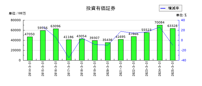 日本曹達の投資有価証券の推移