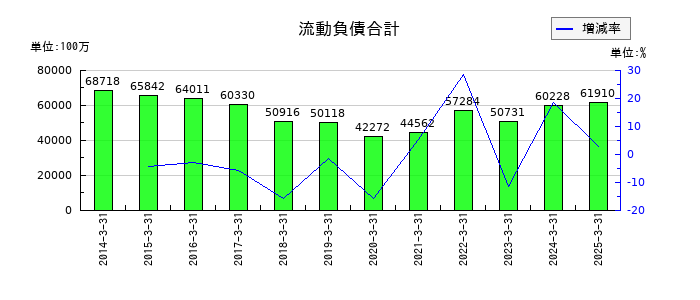 日本曹達の流動負債合計の推移
