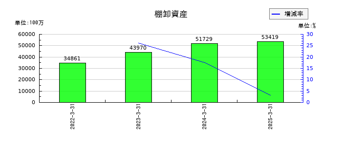 日本曹達の棚卸資産の推移