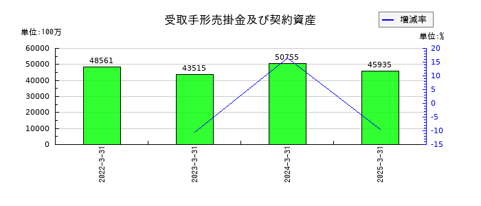 日本曹達の受取手形売掛金及び契約資産の推移