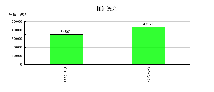 日本曹達の棚卸資産の推移
