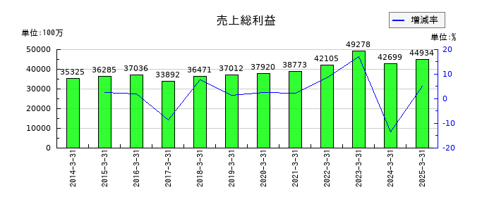 日本曹達の売上総利益の推移