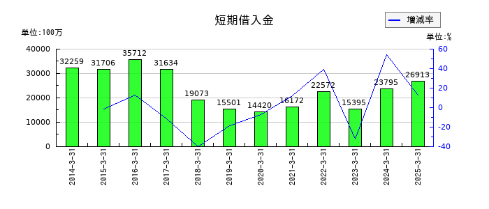 日本曹達の短期借入金の推移