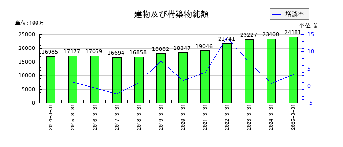 日本曹達の建物及び構築物純額の推移