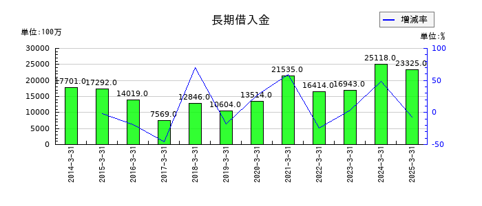 日本曹達の長期借入金の推移