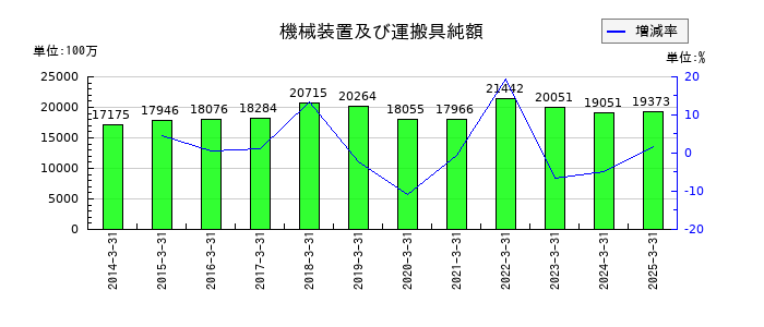 日本曹達の機械装置及び運搬具純額の推移