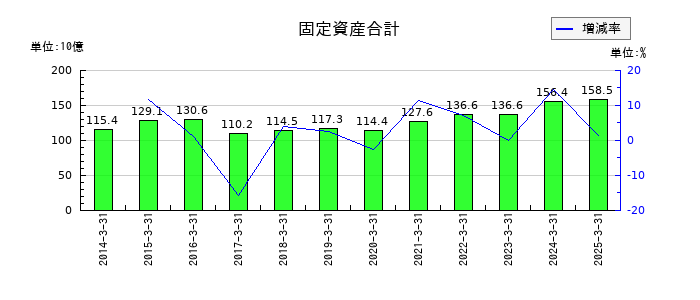 日本曹達の固定資産合計の推移