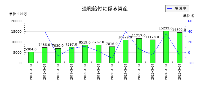日本曹達の退職給付に係る資産の推移