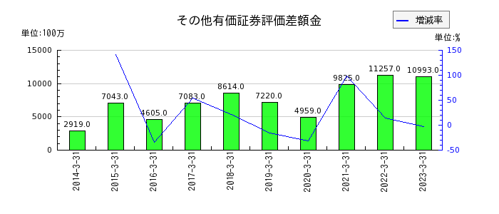 日本曹達のその他有価証券評価差額金の推移