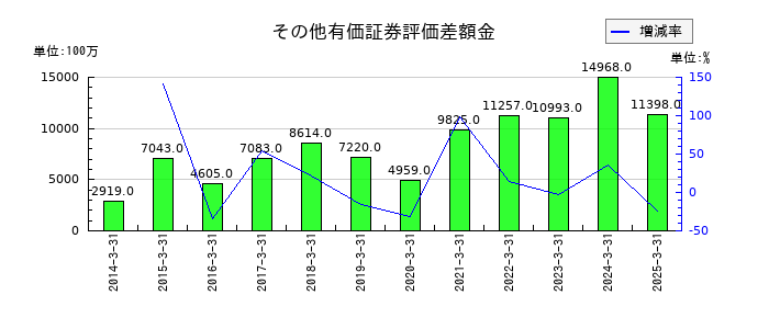 日本曹達のその他有価証券評価差額金の推移