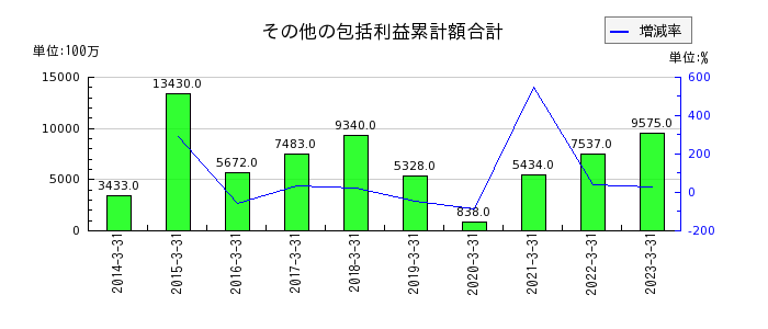 日本曹達のその他の包括利益累計額合計の推移