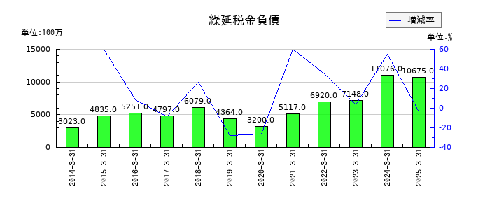日本曹達の繰延税金負債の推移
