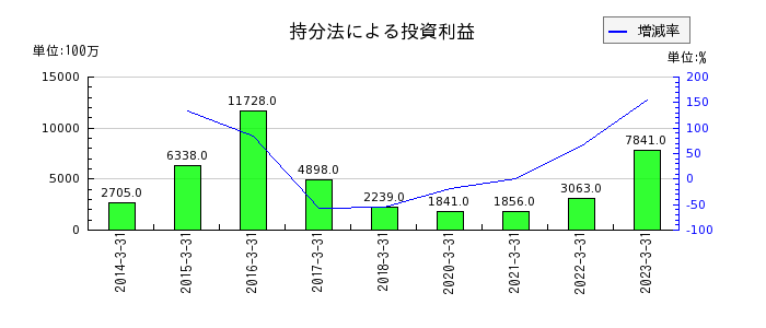日本曹達の持分法による投資利益の推移