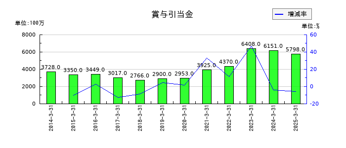 日本曹達の賞与引当金の推移