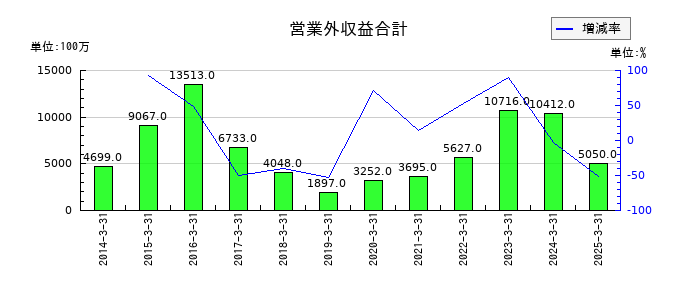 日本曹達の営業外収益合計の推移