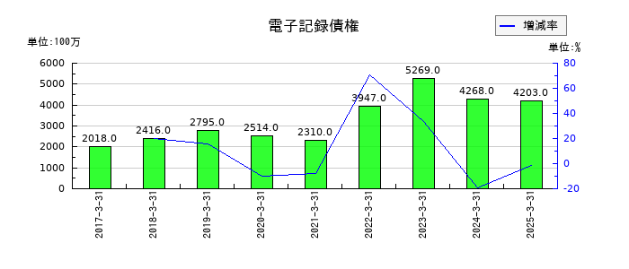 日本曹達の電子記録債権の推移