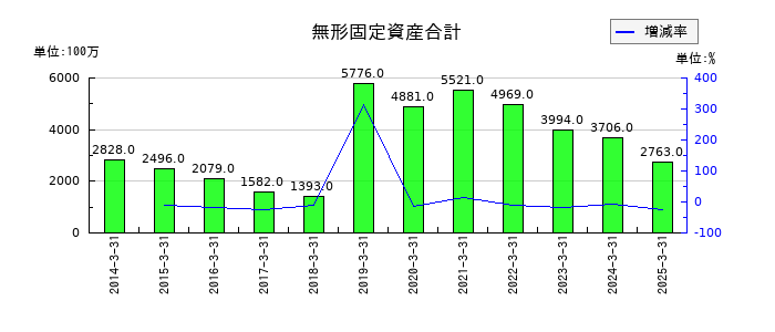 日本曹達の無形固定資産合計の推移
