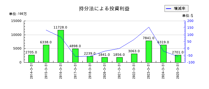日本曹達の持分法による投資利益の推移