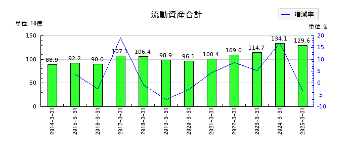 日本曹達の流動資産合計の推移