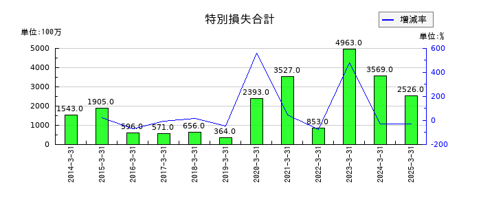 日本曹達の特別損失合計の推移