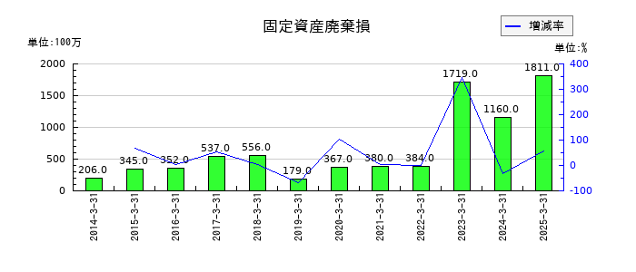 日本曹達の固定資産廃棄損の推移