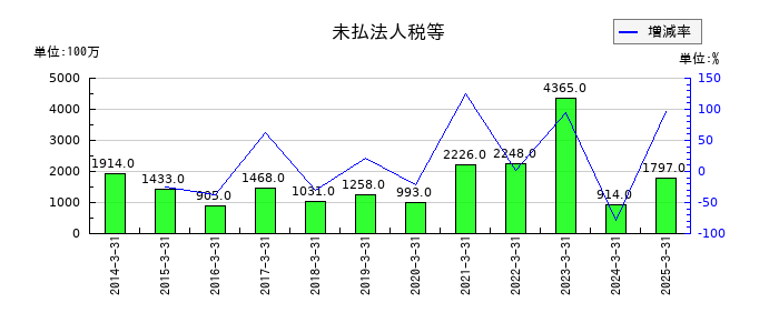 日本曹達の未払法人税等の推移