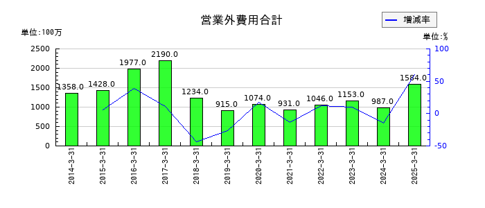 日本曹達の営業外費用合計の推移