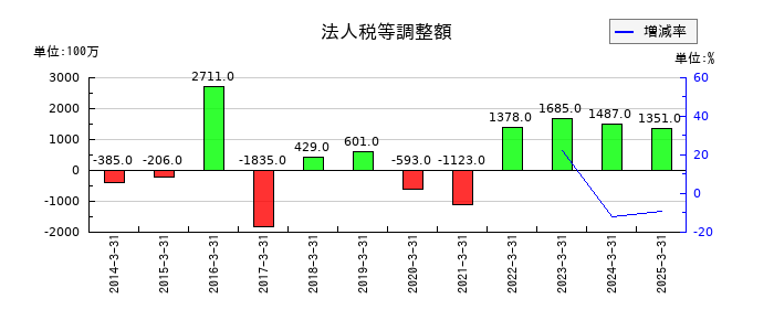 日本曹達の法人税等調整額の推移