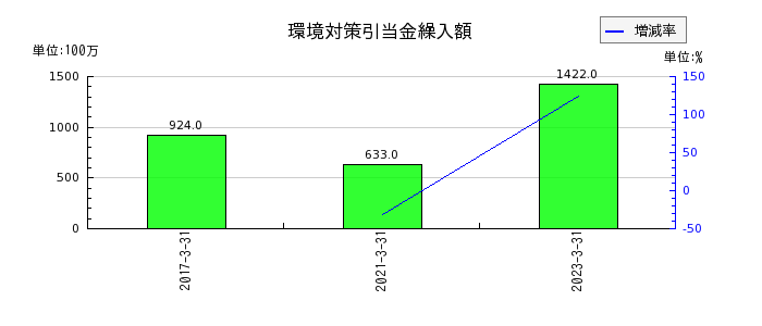 日本曹達の環境対策引当金繰入額の推移
