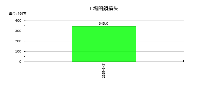 日本曹達の工場閉鎖損失の推移