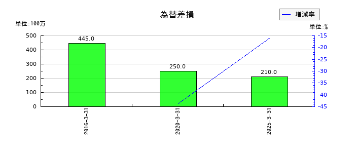 日本曹達の為替差損の推移