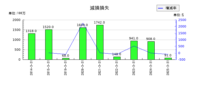 日本曹達の減損損失の推移