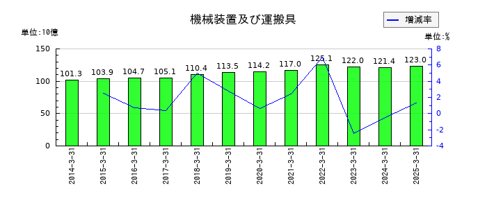 日本曹達の機械装置及び運搬具の推移