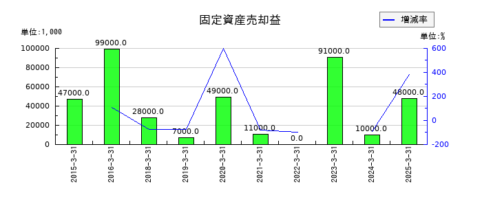 日本曹達の固定資産売却益の推移