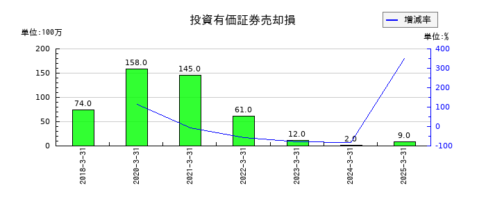日本曹達の投資有価証券売却損の推移