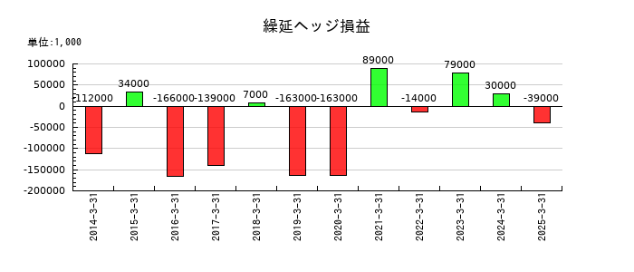 日本曹達の繰延ヘッジ損益の推移